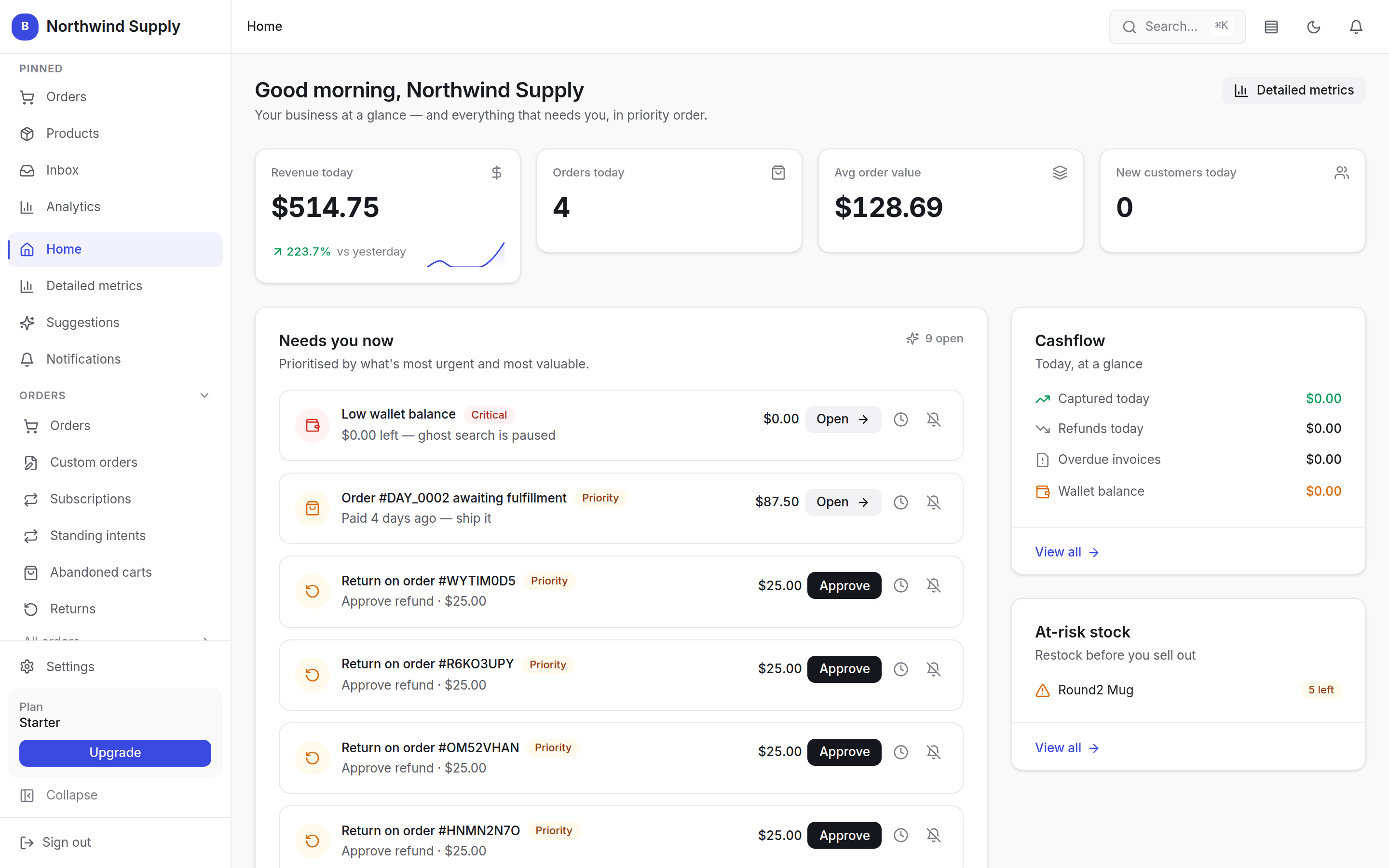 The BestWebby dashboard home for a shop called Northwind Supply: revenue today of $514.75 up 223.7% on yesterday, 4 orders, a $128.69 average order value and no new customers across the top; a prioritised “Needs you now” queue of nine items, including an order awaiting fulfilment and several refunds waiting to be approved; and cashflow and at-risk stock panels down the right.